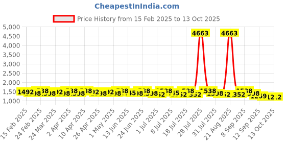 myntra.com Sangria Embroidered Saree With Blouse Piece sangria Price History Graph from 15 Feb 2025 to 13 Oct 2025