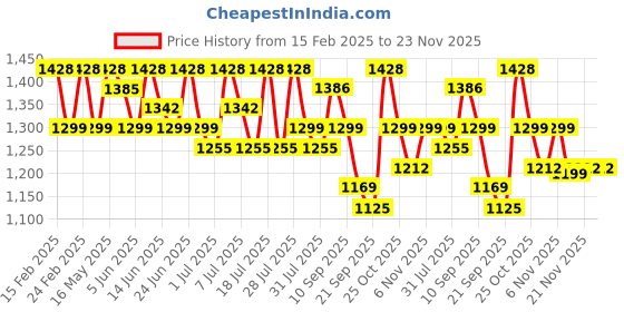 myntra.com Sangria Embroidered Saree With Blouse Piece sangria Price History Graph from 15 Feb 2025 to 23 Nov 2025