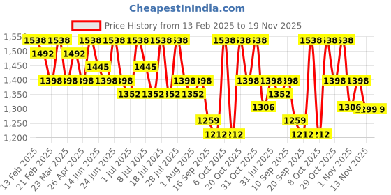 myntra.com Sangria Embroidered Saree With Blouse Piece sangria Price History Graph from 13 Feb 2025 to 19 Nov 2025