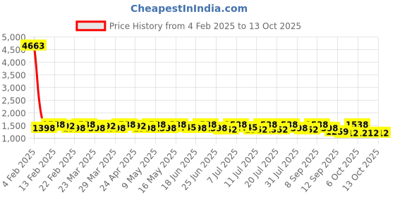myntra.com Sangria Embroidered Saree With Blouse Piece sangria Price History Graph from 4 Feb 2025 to 13 Oct 2025