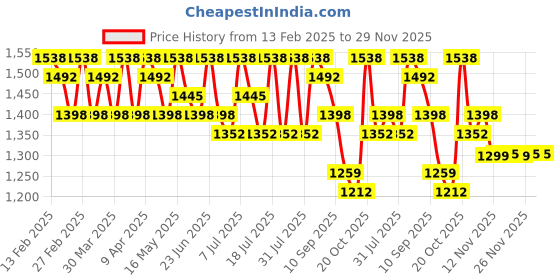 myntra.com Sangria Embroidered Saree with Blouse Piece sangria Price History Graph from 13 Feb 2025 to 28 Nov 2025