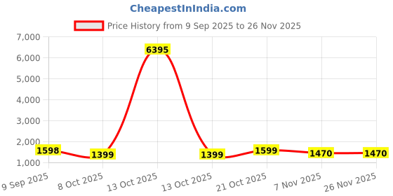 myntra.com Sangria Embroidered Saree With Unstitched Blouse sangria Price History Graph from 9 Sep 2025 to 25 Nov 2025
