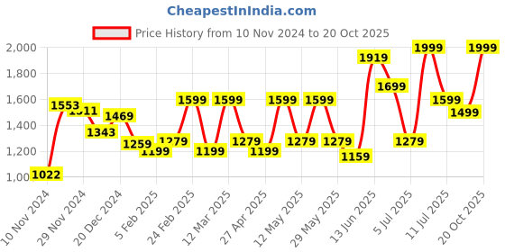 myntra.com Sangria Embroidered Saree With Unstitched Blouse Piece sangria Price History Graph from 10 Nov 2024 to 19 Oct 2025