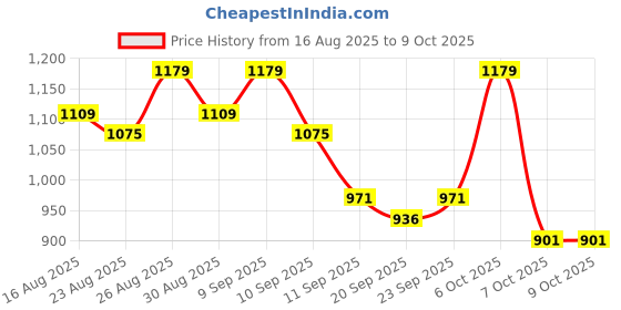 myntra.com Sangria Embroidered Saree With Unstitched Blouse Piece sangria Price History Graph from 16 Aug 2025 to 4 Oct 2025