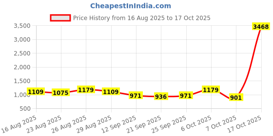 myntra.com Sangria Embroidered Saree With Unstitched Blouse Piece sangria Price History Graph from 16 Aug 2025 to 17 Oct 2025