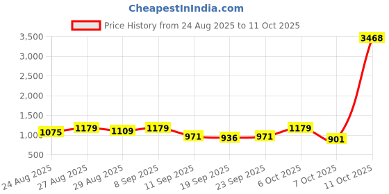 myntra.com Sangria Embroidered Saree With Unstitched Blouse Piece sangria Price History Graph from 24 Aug 2025 to 11 Oct 2025