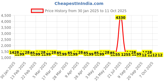 myntra.com Sangria Embroidered Saree WithBlousePiece sangria Price History Graph from 30 Jan 2025 to 10 Oct 2025