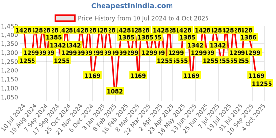 myntra.com Sangria Embroidered Sarees sangria Price History Graph from 10 Jul 2024 to 4 Oct 2025