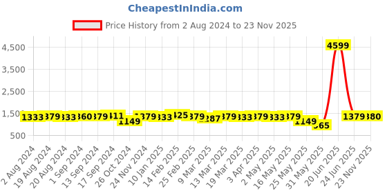 myntra.com Sangria Embroidered Sarees With Blouse sangria Price History Graph from 2 Aug 2024 to 23 Nov 2025