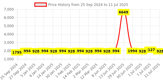 myntra.com Sangria Embroidered Schiffli Work A-Line Kurta With Trouser & Dupatta sangria Price History Graph from 25 Sep 2024 to 11 Jul 2025