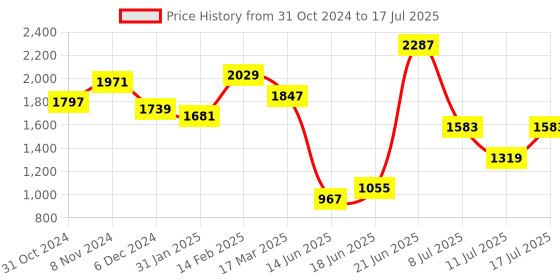 myntra.com Sangria Embroidered Sequence Kurta & Trouser With Dupatta sangria Price History Graph from 31 Oct 2024 to 11 Jul 2025
