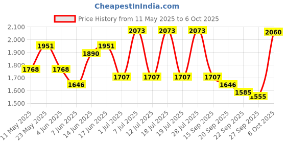 myntra.com Sangria Embroidered Sequence Kurta & Trousers with Dupatta sangria Price History Graph from 11 May 2025 to 6 Oct 2025