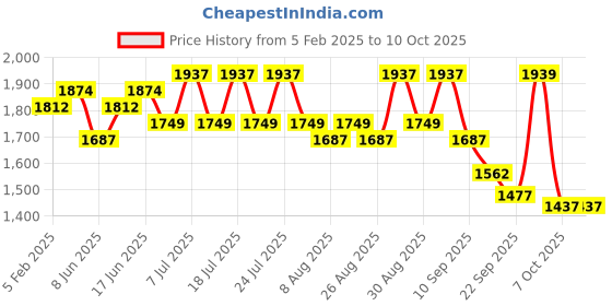 myntra.com Sangria Embroidered Sequence Plated Anarkali Kurta & Palazzo With Dupatta sangria Price History Graph from 5 Feb 2025 to 9 Oct 2025