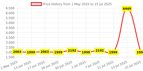 myntra.com Sangria Embroidered Sequence Straight Kurta & Trouser With Dupatta sangria Price History Graph from 1 May 2025 to 15 Jul 2025