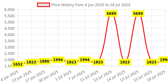 myntra.com Sangria Embroidered Sequence Straight Kurta & Trouser With Dupatta sangria Price History Graph from 4 Jun 2025 to 15 Jul 2025