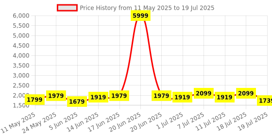 myntra.com Sangria Embroidered Sequence Straight Kurta & Trouser With Dupatta sangria Price History Graph from 11 May 2025 to 11 Jul 2025