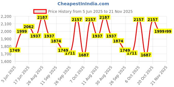 myntra.com Sangria Embroidered Sequence Straight Kurta & Trouser With Dupatta sangria Price History Graph from 5 Jun 2025 to 20 Nov 2025