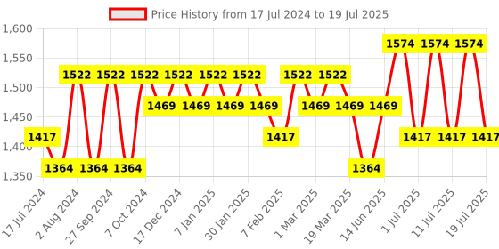 myntra.com Sangria Embroidered Sequence Straight Kurti With Dhoti sangria Price History Graph from 17 Jul 2024 to 11 Jul 2025