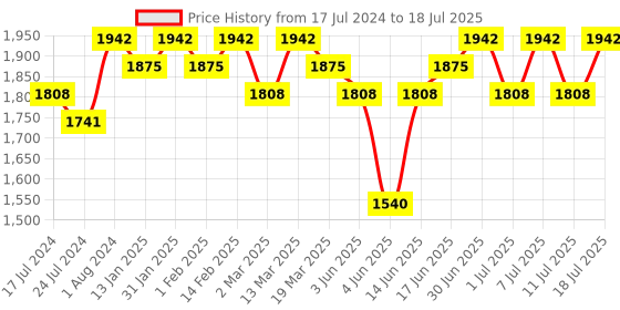 myntra.com Sangria Embroidered Sequined A-Line Kurta With Palazzos & Dupatta sangria Price History Graph from 17 Jul 2024 to 11 Jul 2025