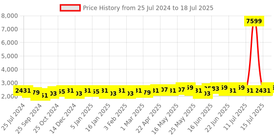 myntra.com Sangria Embroidered Sequined Net Semi-Stitched Lehenga Choli With Dupatta sangria Price History Graph from 25 Jul 2024 to 15 Jul 2025