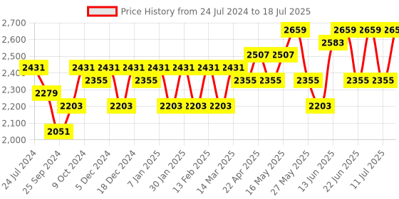 myntra.com Sangria Embroidered Sequined Net Semi-Stitched Lehenga Choli With Dupatta sangria Price History Graph from 24 Jul 2024 to 18 Jul 2025