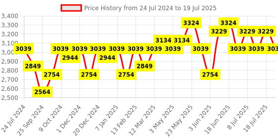 myntra.com Sangria Embroidered Sequined Net Semi-Stitched Lehenga Choli With Dupatta sangria Price History Graph from 24 Jul 2024 to 11 Jul 2025