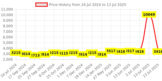 myntra.com Sangria Embroidered Sequined Net Semi-Stitched Lehenga Choli With Dupatta sangria Price History Graph from 24 Jul 2024 to 13 Jul 2025
