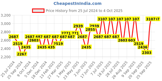 myntra.com Sangria Embroidered Sequined Semi-Stitched Lehenga With Choli & Dupatta sangria Price History Graph from 25 Jul 2024 to 4 Oct 2025
