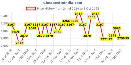 myntra.com Sangria Embroidered Sequined Semi-Stitched Lehenga With Choli & Dupatta sangria Price History Graph from 24 Jul 2024 to 8 Oct 2025