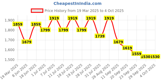 myntra.com Sangria Embroidered Sequinned A-LineKurta Trousers & With Dupatta sangria Price History Graph from 19 Mar 2025 to 4 Oct 2025