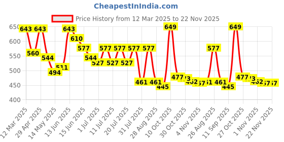 myntra.com Sangria Embroidered Sequinned Kurta sangria Price History Graph from 12 Mar 2025 to 22 Nov 2025