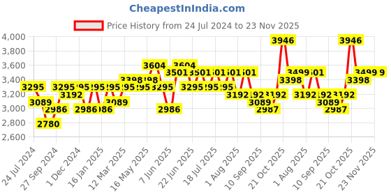 myntra.com Sangria Embroidered Sequinned Semi-Stitched Lehenga Choli sangria Price History Graph from 24 Jul 2024 to 23 Nov 2025