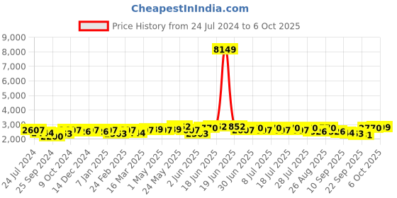 myntra.com Sangria Embroidered Sequinned Semi Stitched Lehenga Choli With Dupatta sangria Price History Graph from 24 Jul 2024 to 4 Oct 2025