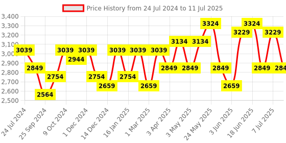 myntra.com Sangria Embroidered Sequinned Semi Stitched Lehenga Choli With Dupatta sangria Price History Graph from 24 Jul 2024 to 11 Jul 2025