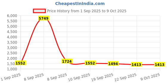 myntra.com Sangria Embroidered Sequinned Square Neck Straight Kurta With Palazzos sangria Price History Graph from 1 Sep 2025 to 4 Oct 2025