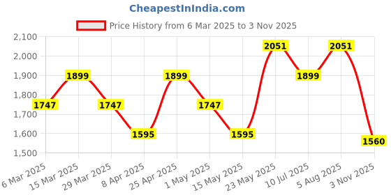 myntra.com Sangria Embroidered Sequinned Straight Kurta With Trouser & Dupatta sangria Price History Graph from 6 Mar 2025 to 3 Nov 2025