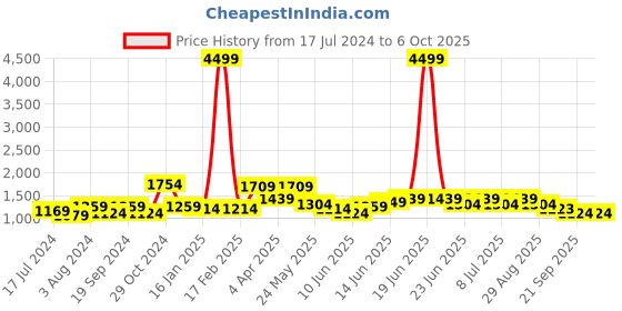 myntra.com Sangria Embroidered Sequinned Straight Kurta With Trousers & Dupatta sangria Price History Graph from 17 Jul 2024 to 5 Oct 2025