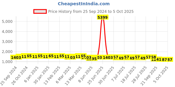 myntra.com Sangria Embroidered Sequinned V-Neck A-Line Kurta With Trouser sangria Price History Graph from 25 Sep 2024 to 4 Oct 2025