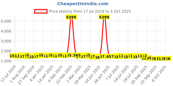myntra.com Sangria Embroidered Sequinned V-Neck A-Line Kurta With Trouser sangria Price History Graph from 17 Jul 2024 to 4 Oct 2025