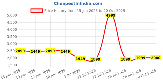 myntra.com Sangria Embroidered Shirt Collar Neck Tunic with Trouser Co-Ords sangria Price History Graph from 15 Jun 2025 to 20 Oct 2025