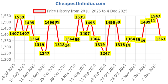 myntra.com Sangria Embroidered Shirt Collar Roman Silk Tunic With Trouser sangria Price History Graph from 28 Jul 2025 to 4 Dec 2025