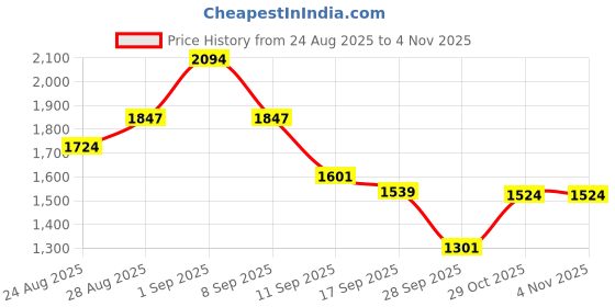 myntra.com Sangria Embroidered Shirt Collar Tunic & Trousers Co-Ords sangria Price History Graph from 24 Aug 2025 to 4 Nov 2025
