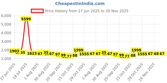 myntra.com Sangria Embroidered Shirt Collar Tunic With Trouser Co-Ords sangria Price History Graph from 27 Jun 2025 to 20 Nov 2025