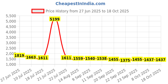 myntra.com Sangria Embroidered Shirt Collar Tunic With Trouser Co-Ords sangria Price History Graph from 27 Jun 2025 to 18 Oct 2025