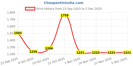 myntra.com Sangria Embroidered Shirt Collar Tunic With Trousers Co-Ords sangria Price History Graph from 23 Sep 2025 to 5 Dec 2025