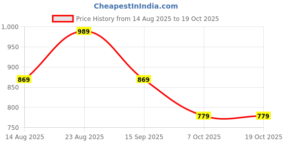 myntra.com Sangria Embroidered Shirt Style Top sangria Price History Graph from 14 Aug 2025 to 17 Oct 2025