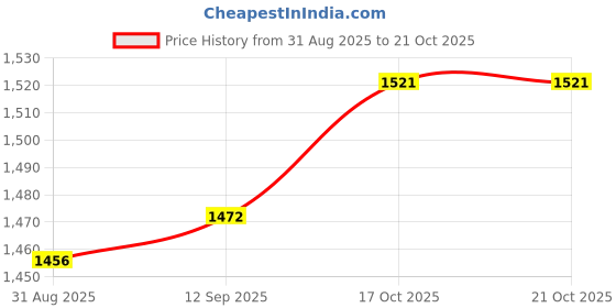 myntra.com Sangria Embroidered Shirt Style Top with Straight Fit Trouser Co-Ords sangria Price History Graph from 31 Aug 2025 to 20 Oct 2025
