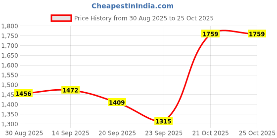 myntra.com Sangria Embroidered Shirt Style Top With Trousers Co-Ords sangria Price History Graph from 30 Aug 2025 to 25 Oct 2025