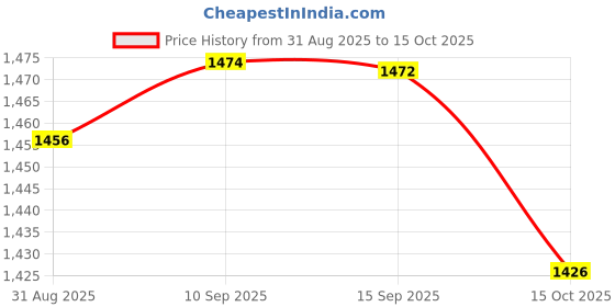 myntra.com Sangria Embroidered Shirt Style Tunic & Straight Trousers Co-Ord Set sangria Price History Graph from 31 Aug 2025 to 15 Oct 2025