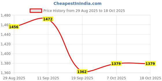 myntra.com Sangria Embroidered Shirt Style Tunic & Straight Trousers Co-Ord Set sangria Price History Graph from 29 Aug 2025 to 18 Oct 2025